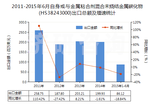2011-2015年6月自身或與金屬粘合劑混合未燒結(jié)金屬碳化物(HS38243000)出口總額及增速統(tǒng)計(jì)